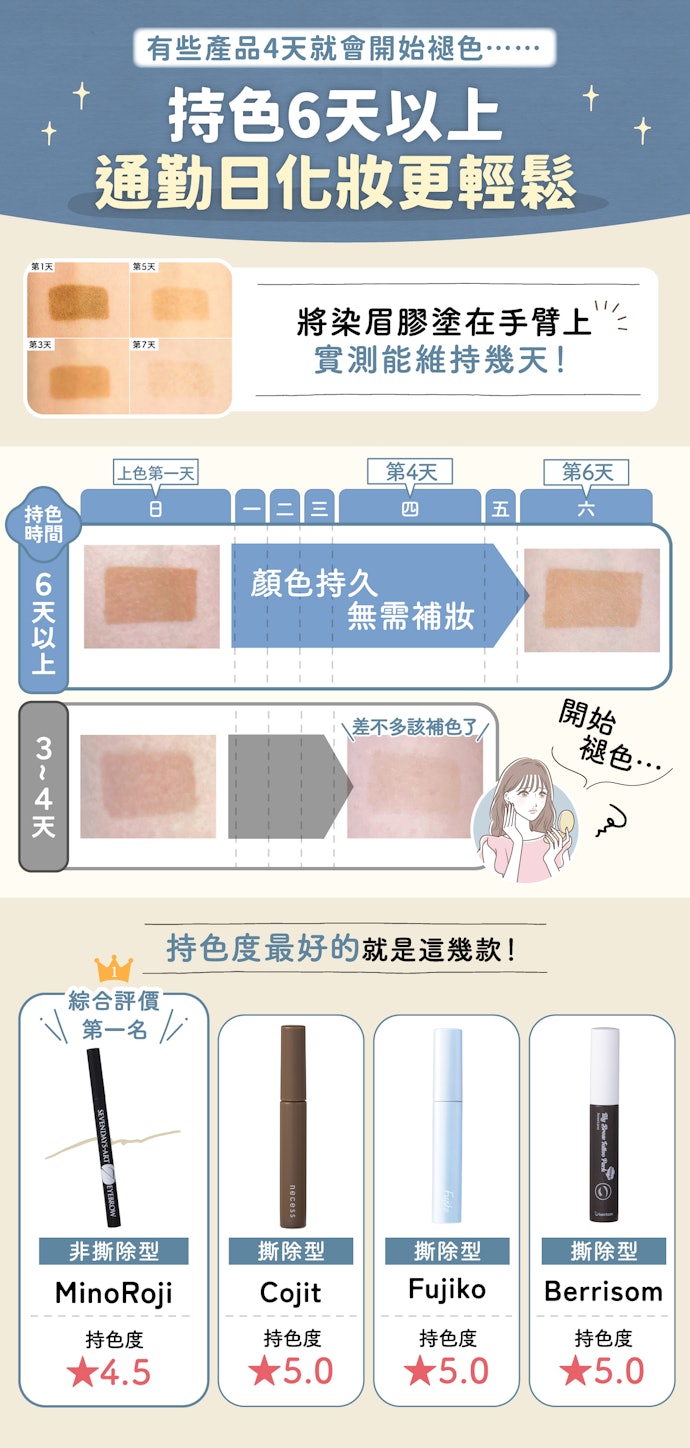 想讓平日化妝更省力,首選持色6天以上的款式