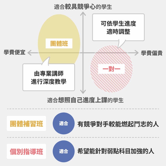 依學生狀況選擇上課形式