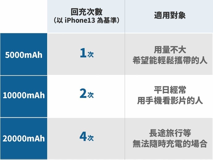 至少要有5,000mAh,多設備可考慮1,0000mAh以上