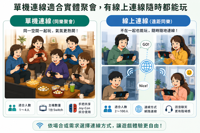 單機連線適合實體聚會,有線上連線隨時都能玩