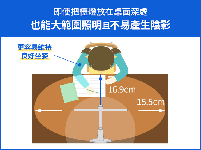 廣:OcuMax瞳樂光科技提供橫向照明,照射範圍更廣、有效降低疲勞與負擔