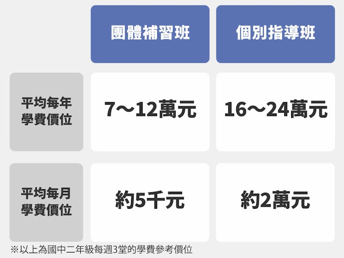 學費以每年7~12萬為標準;應確認至畢業為止的總額