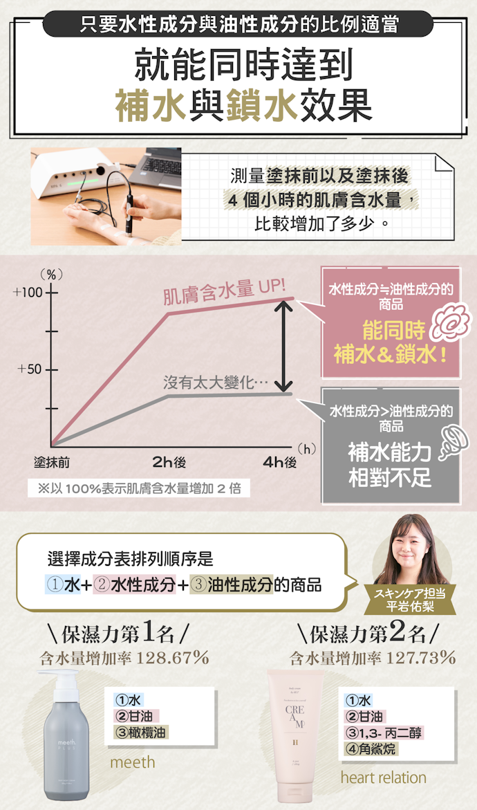 優先選水分、油份比例適中的長效保濕乳霜