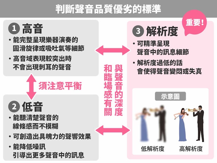 音質取決與解析度,選擇可完整還原訊源細節的商品