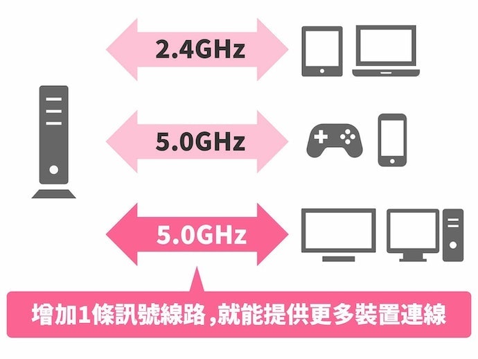 無特殊需求選用Wi-Fi 5已經足夠