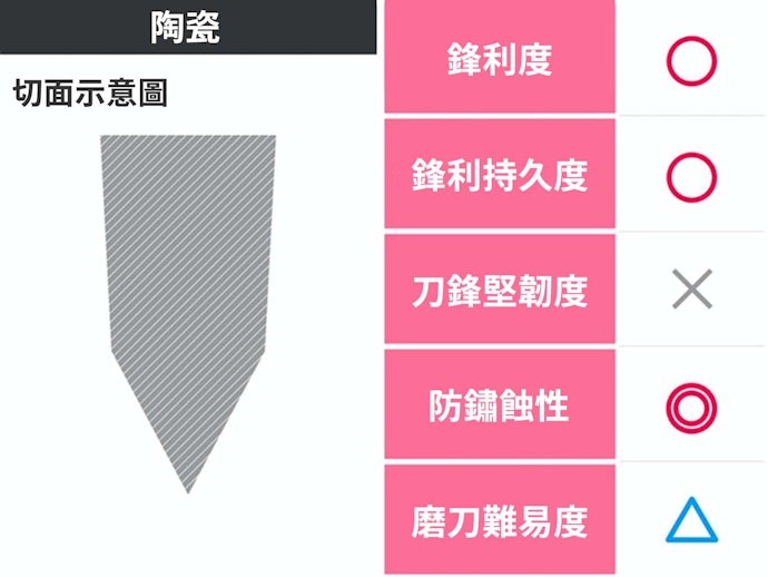 陶瓷:沒有金屬臭味也不會生鏽,但刀身脆弱