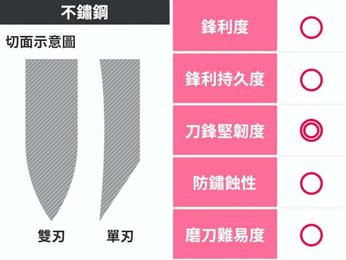 不鏽鋼:防鏽又好保養,鋒利度略差但使用方便