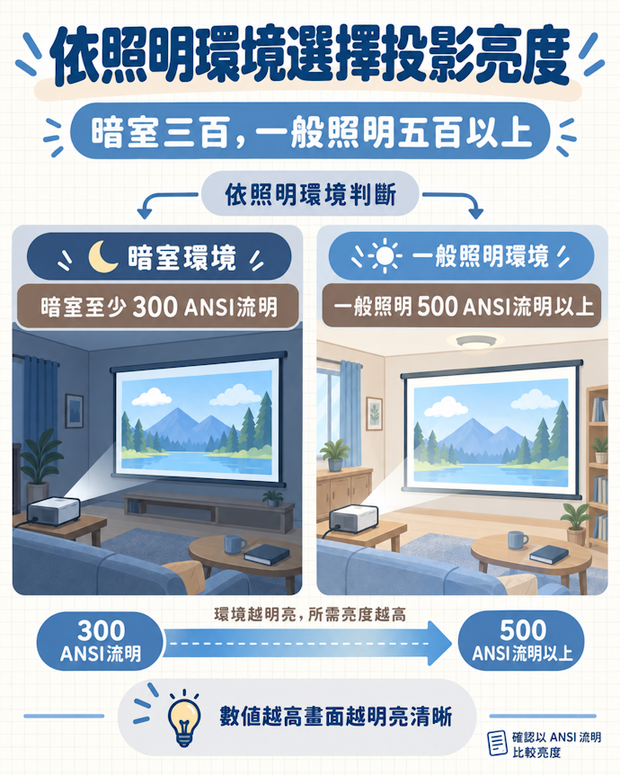 亮度:至少須達300流明,500流明以上更清晰