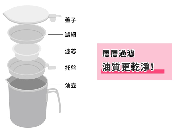 搭配多種不同方法,提高過濾精度