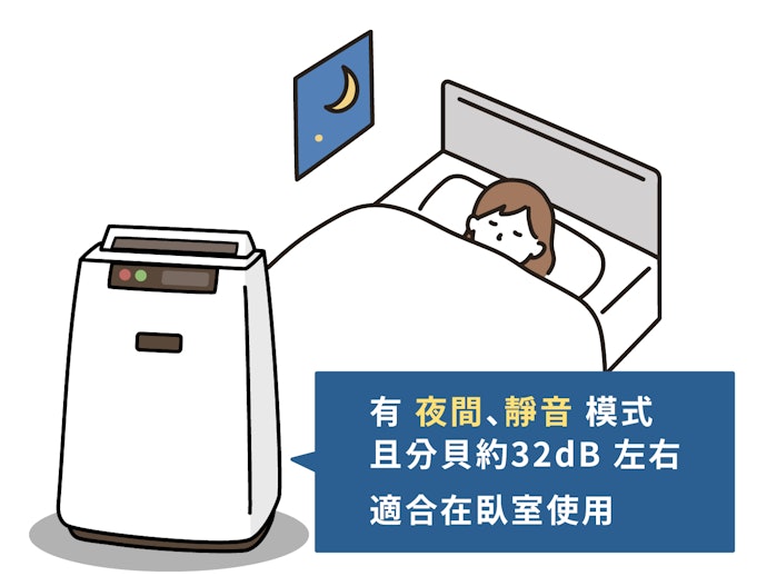 有夜間、靜音模式且分貝低於40分貝適合於臥室使用