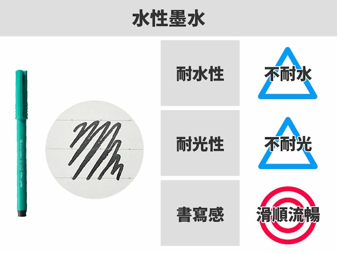 水性墨水:書寫流暢、顯色鮮豔,但須小心墨水轉印或滲漏
