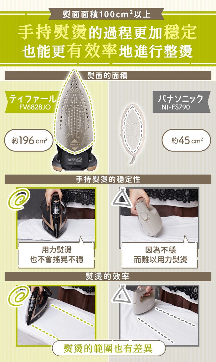 選熨面面積達100cm²以上的商品為佳