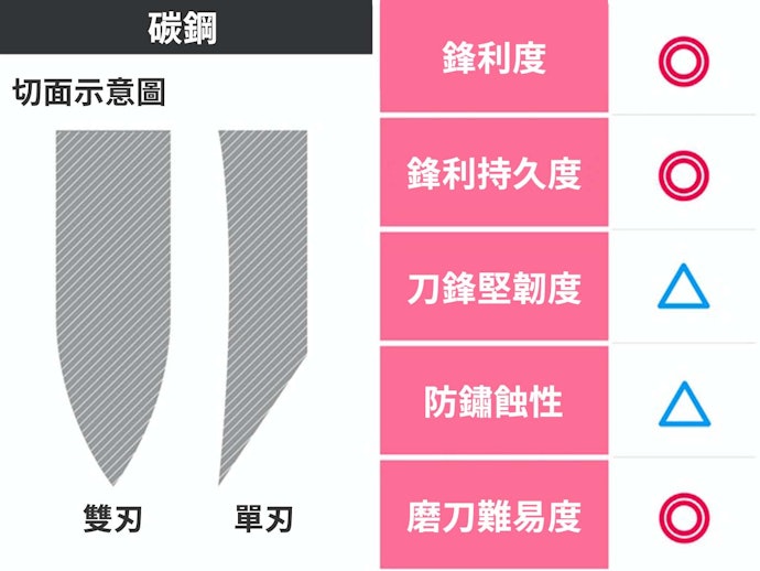 碳鋼:鋒利十足的經典款,易生鏽需時常保養