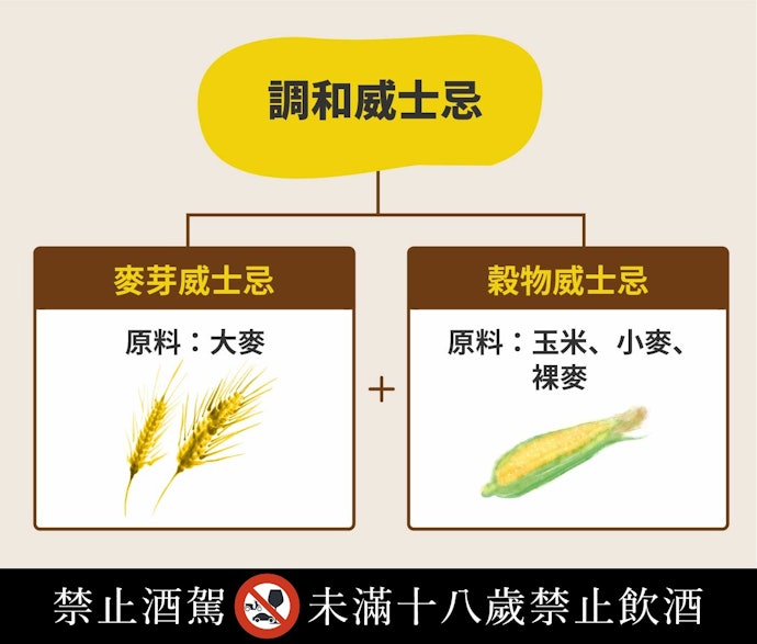 調和威士忌比單一麥芽味道圓潤均衡