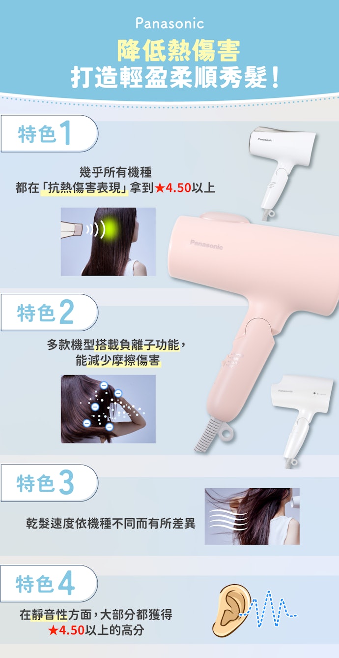 Panasonic:抗熱傷害表現突出,靜音程度也令人滿意
