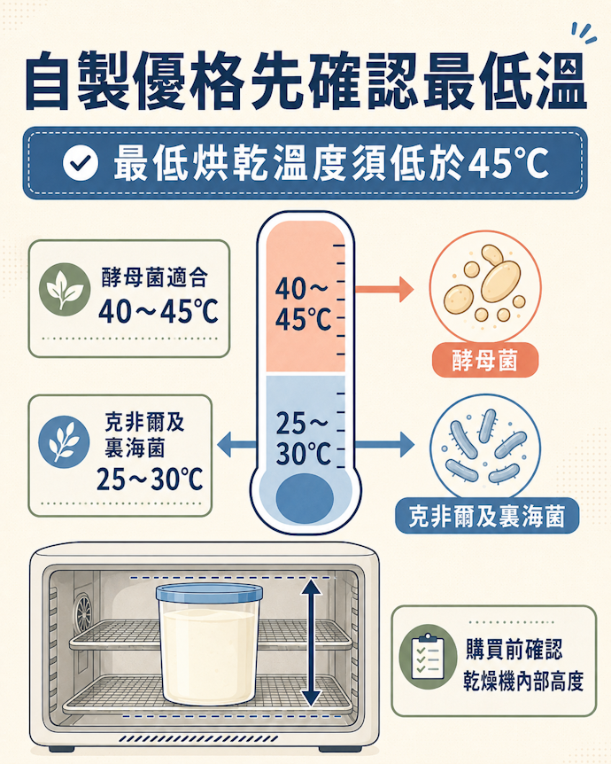 製作優格的溫度須低於45°C