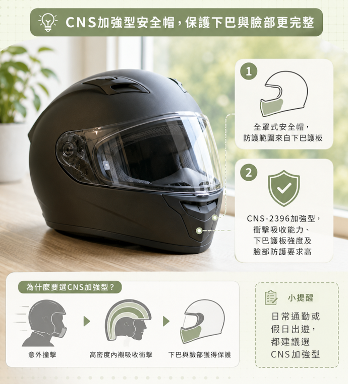 全罩式優先選CNS加強型,下巴與臉部防護較完整