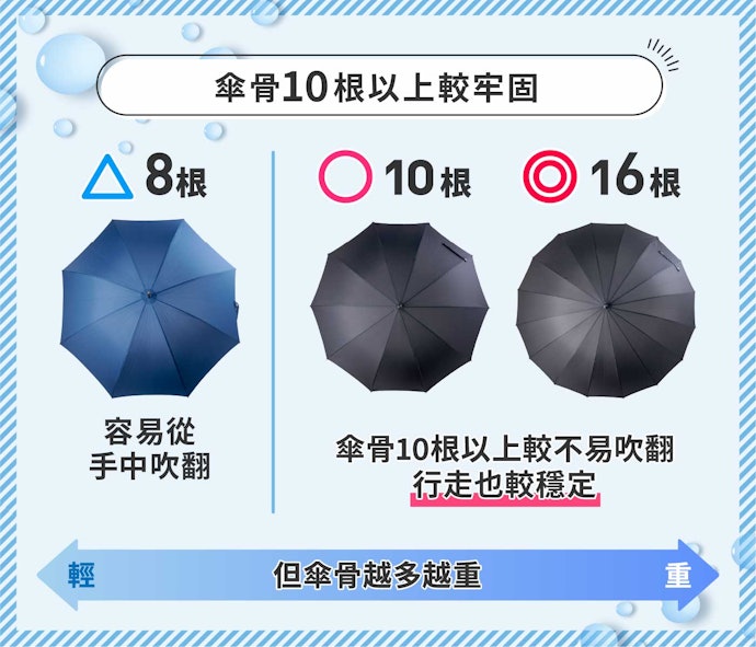 骨架數量越多越堅固