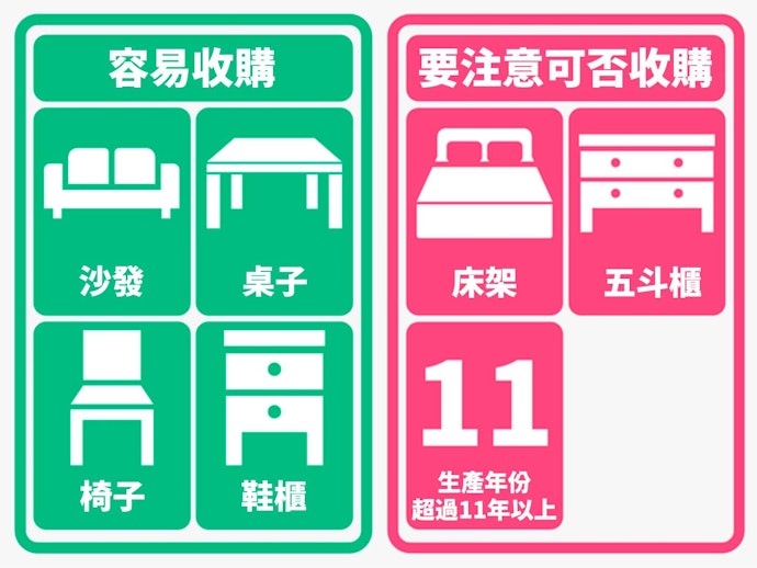 注意種類與製造年份,床架與老舊家具可能無法收購