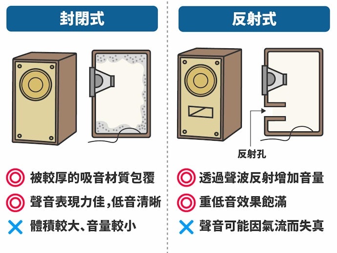 普遍為反射式音箱,有外加擴大器可考慮更精準的密閉式音箱