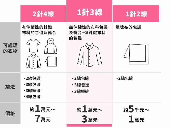 1針3線:可收邊但不適用毛衣厚布