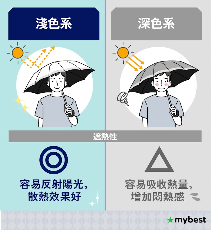 淺色傘面的隔熱效果較佳