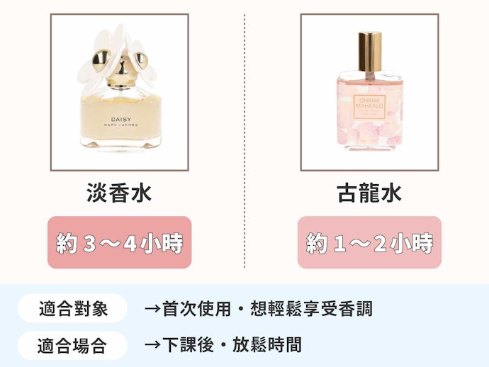 淡香水、古龍水:持久時間短,適合剛接觸香水的人