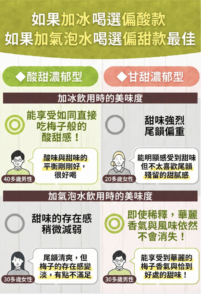 依照喜歡的喝法來選,更能品飲出梅酒的美味