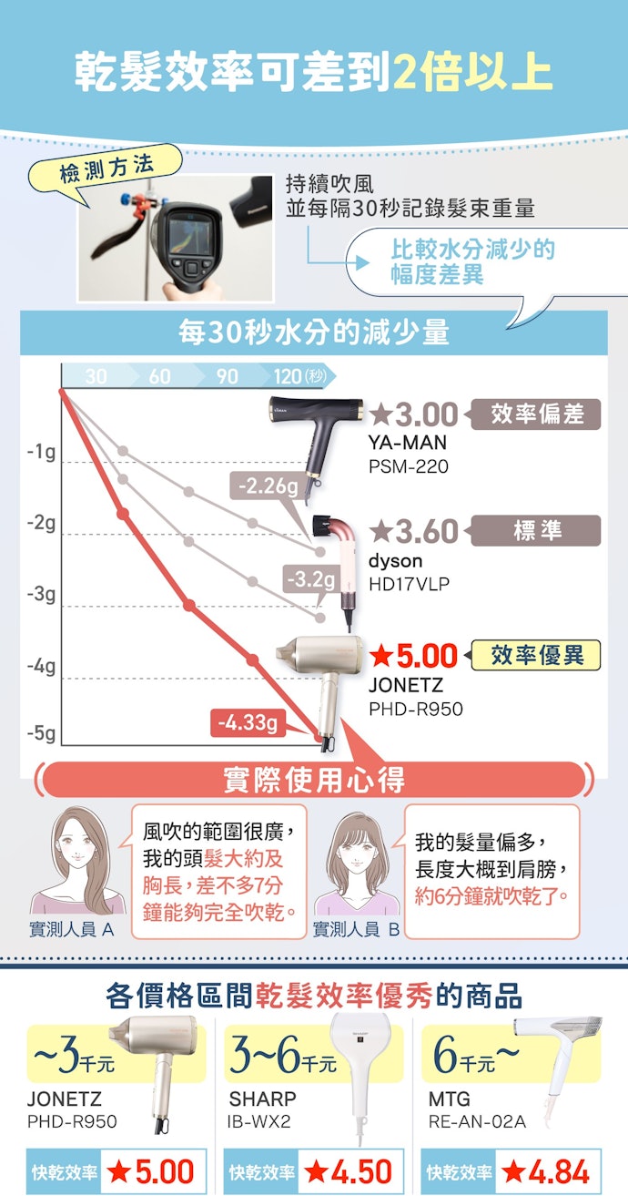 乾髮速度越快越省時