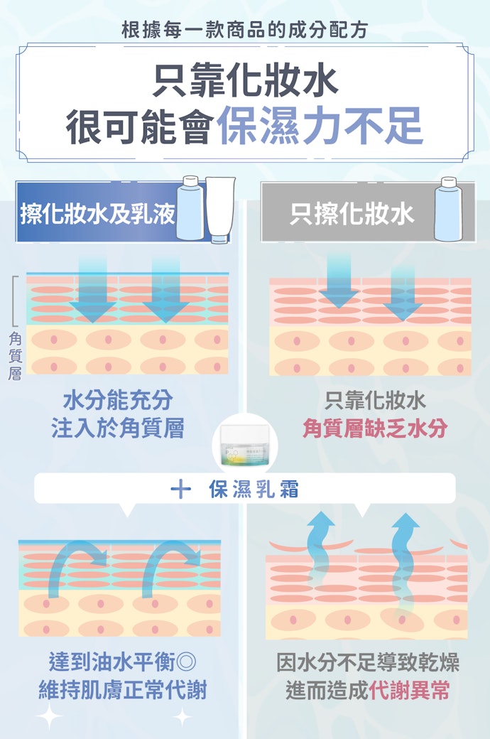 【化妝水+乳霜】需要優異的補水與鎖水能力