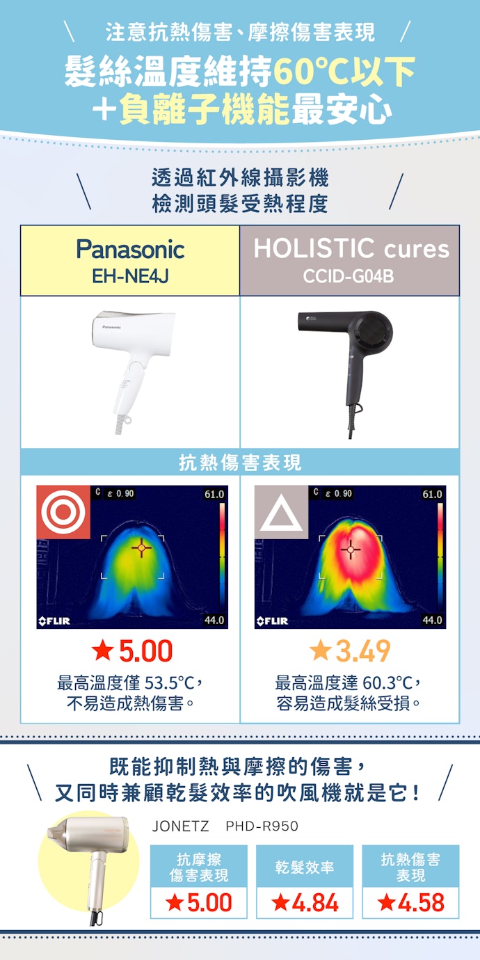 有智慧溫控或負離子功能更能抑制傷害