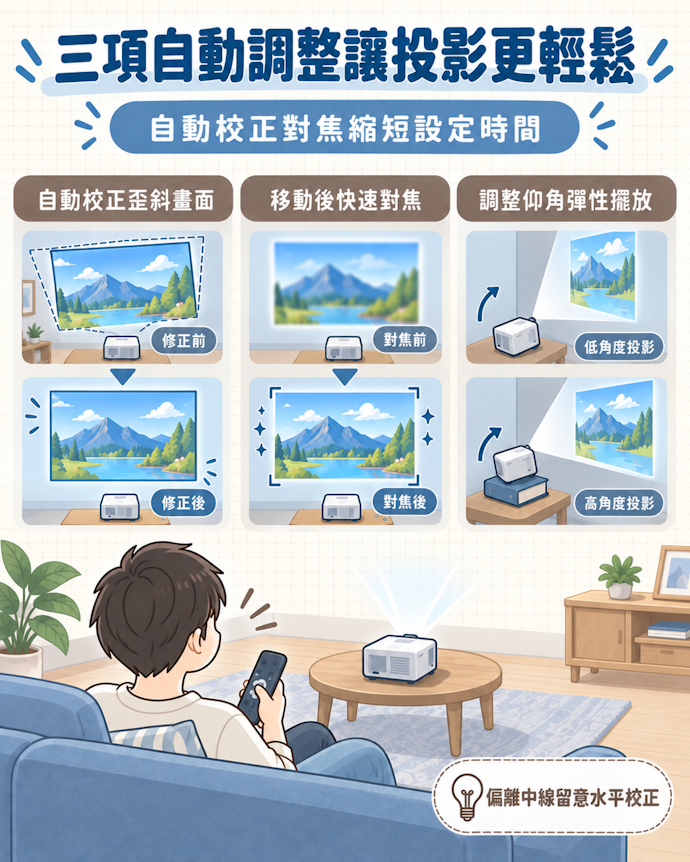 具備自動梯形校正、自動對焦與多角度調整能輕鬆完成投影