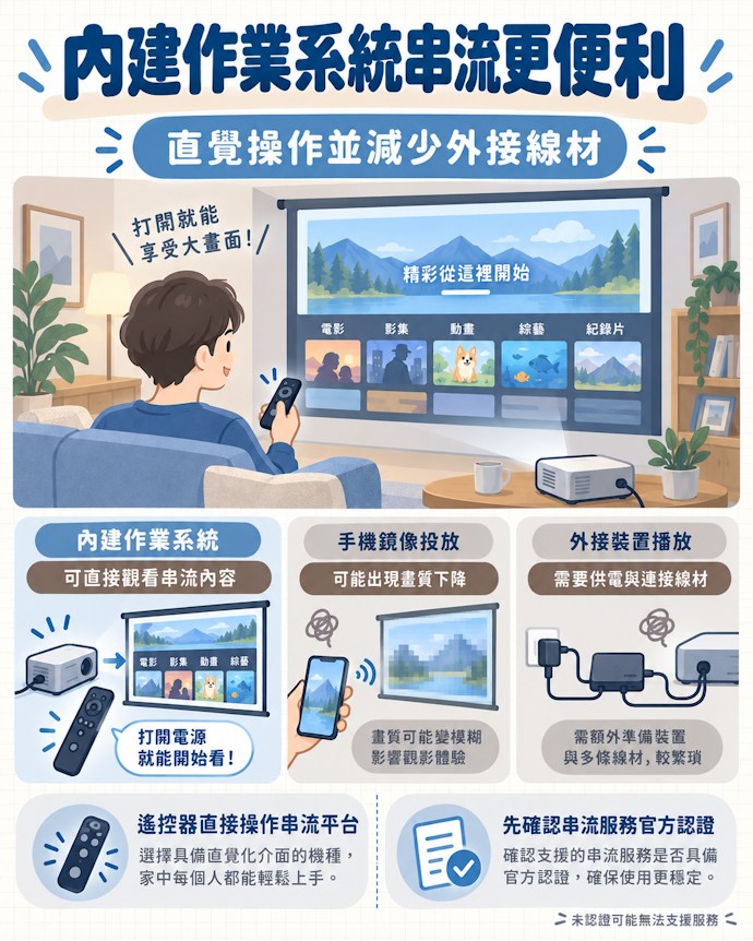 如搭載Android TV或Google TV,觀看串流內容較便利