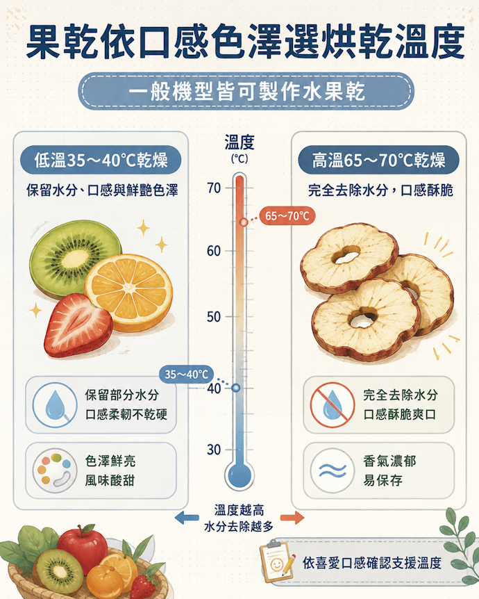 果乾類不需注意溫度