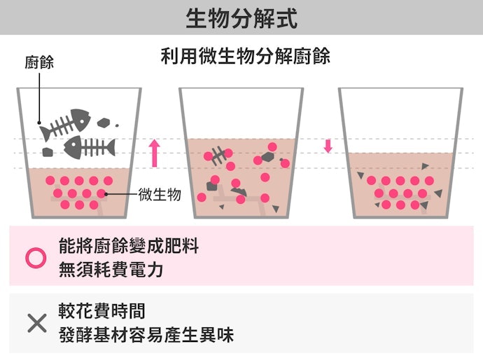 「生物分解式」有省電優勢,且食物殘渣可直接堆肥