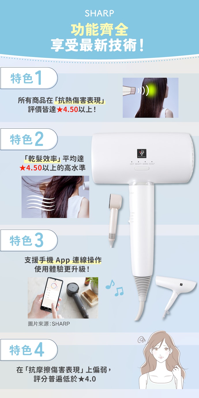 SHARP:兼顧速乾與護髮,且模式選擇豐富