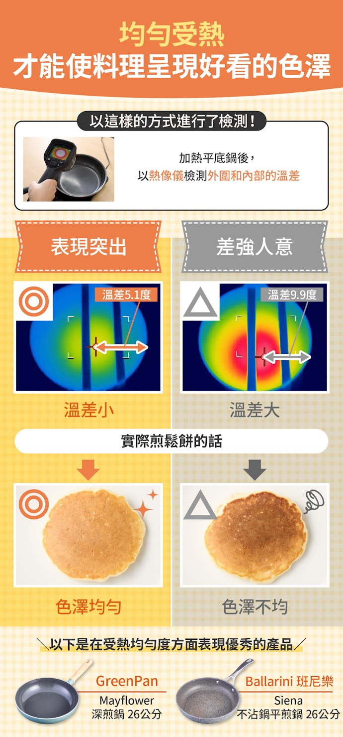 想要煎烤出漂亮色澤,應選能均勻受熱的平底鍋