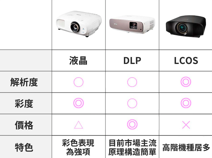 投影技術:以DLP為主流,重視畫質可選LCOS