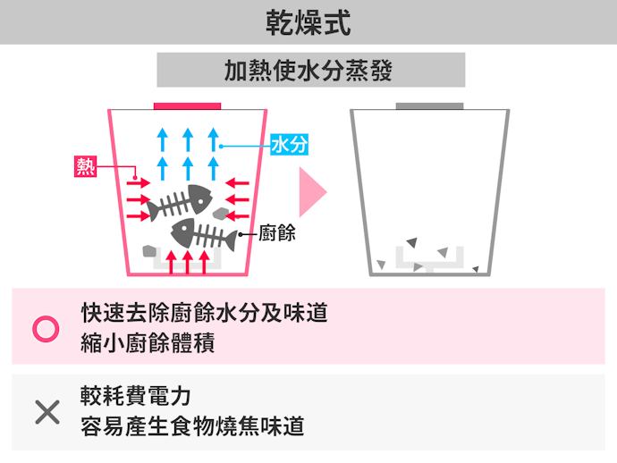 最推薦「高溫乾燥研磨式」,不僅有效殺菌也除臭