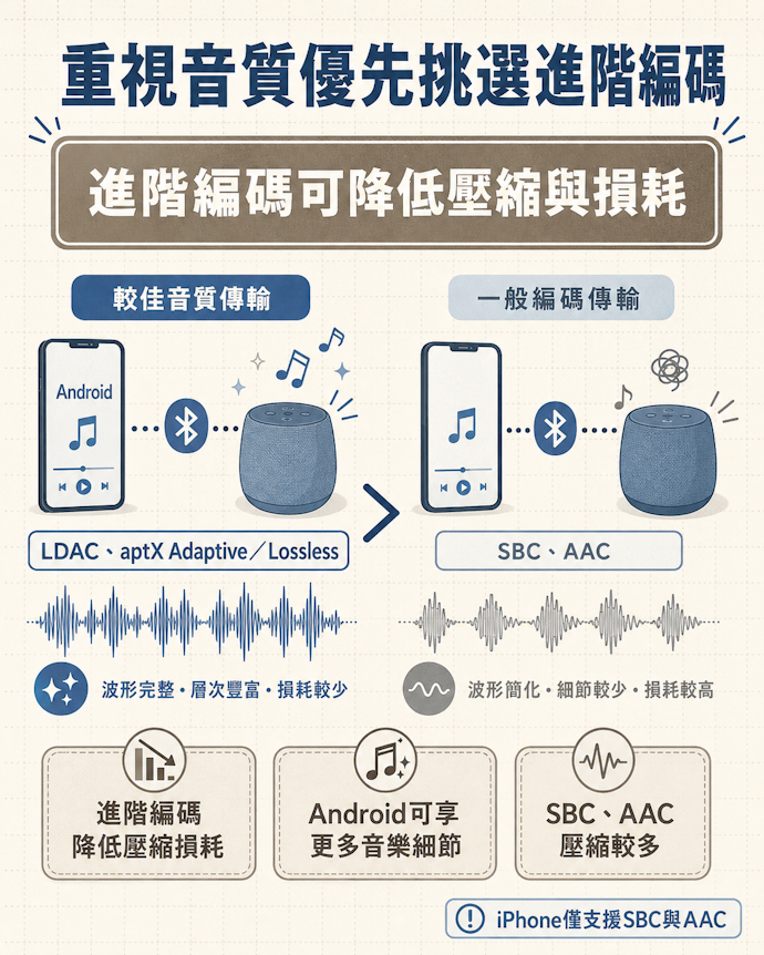 優先挑選具備LDAC、aptX Adaptive/Lossless編碼技術的喇叭