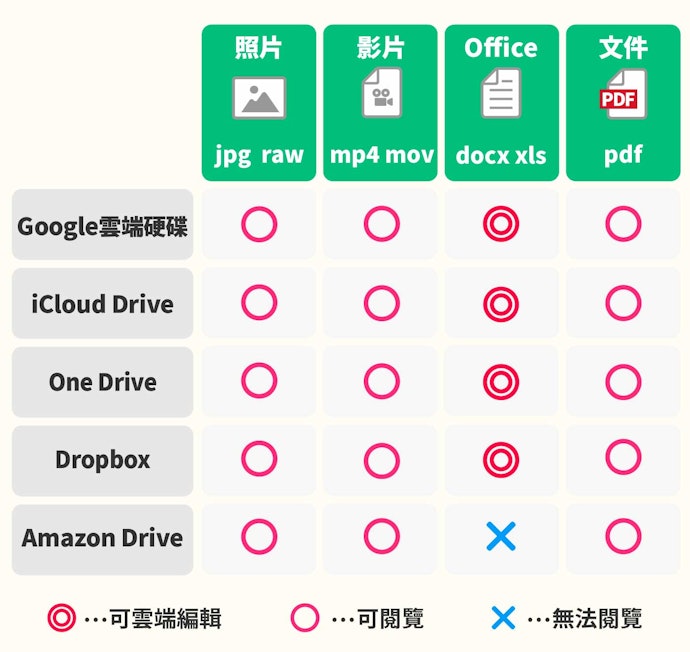 線上編輯文件以Google、OneDrive與iCloud為主