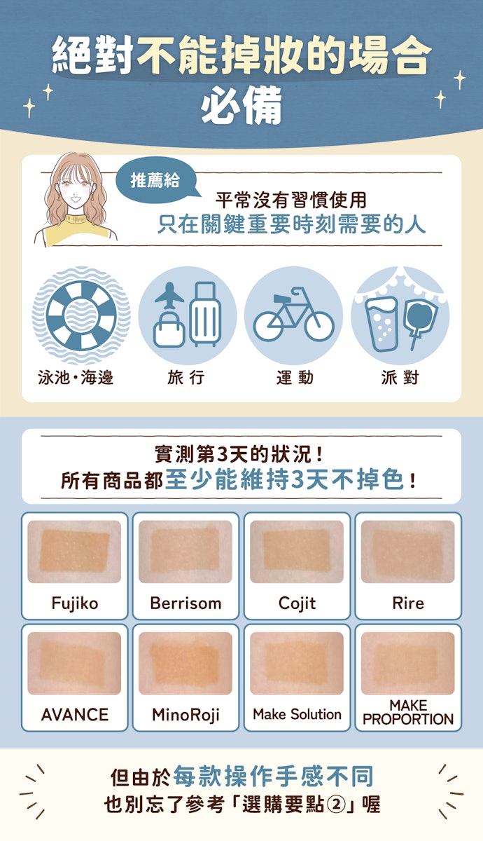 僅短期活動使用,能維持3天左右就足夠