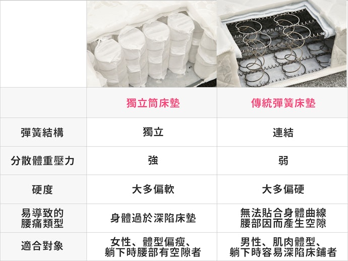 彈簧床墊:適合習慣睡硬床的族群